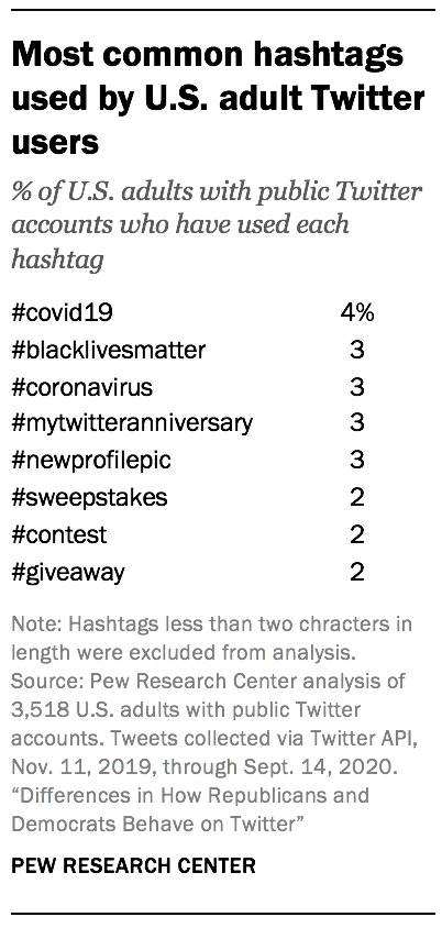 Most common hashtags used by U.S. adult Twitter users