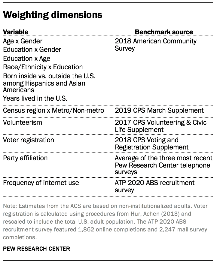 Weighting dimensions