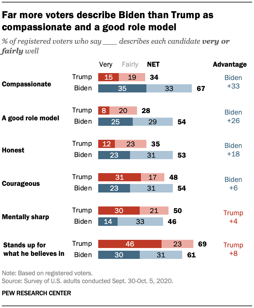 Far more voters describe Biden than Trump as compassionate and a good role model 