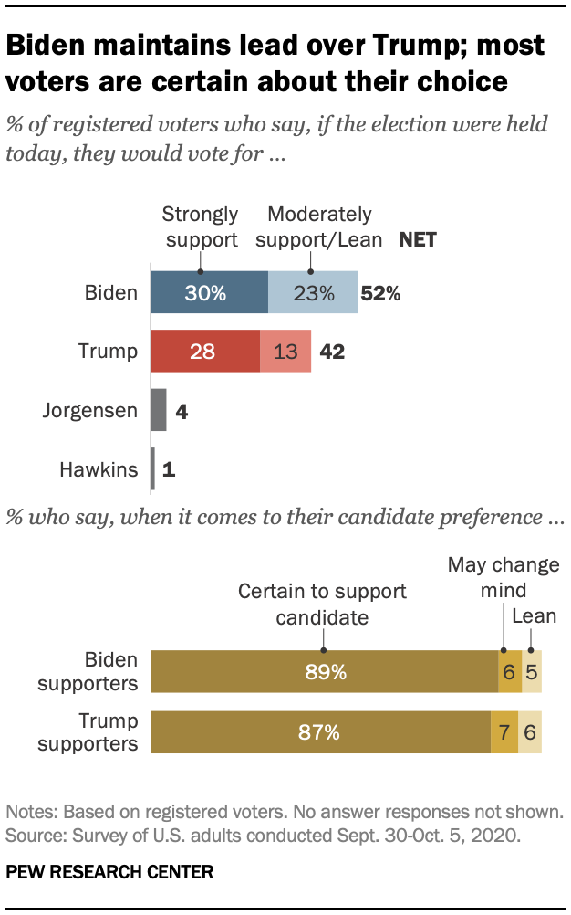 The Trump-Biden contest | Pew Research Center