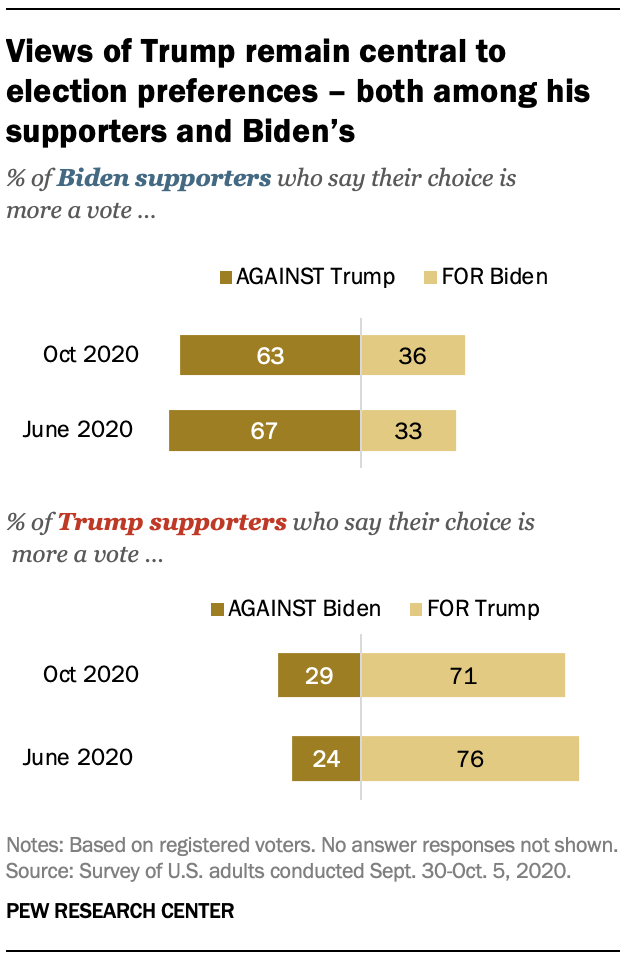 Views of Trump remain central to election preferences – both among his supporters and Biden’s