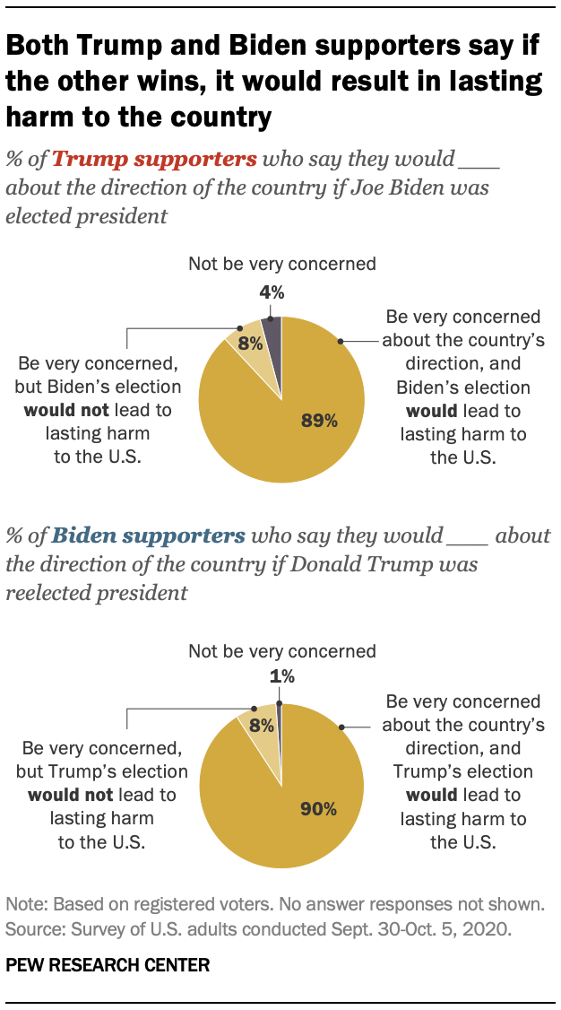 What Biden and Trump voters say they want the other candidate's supporters  to know about them