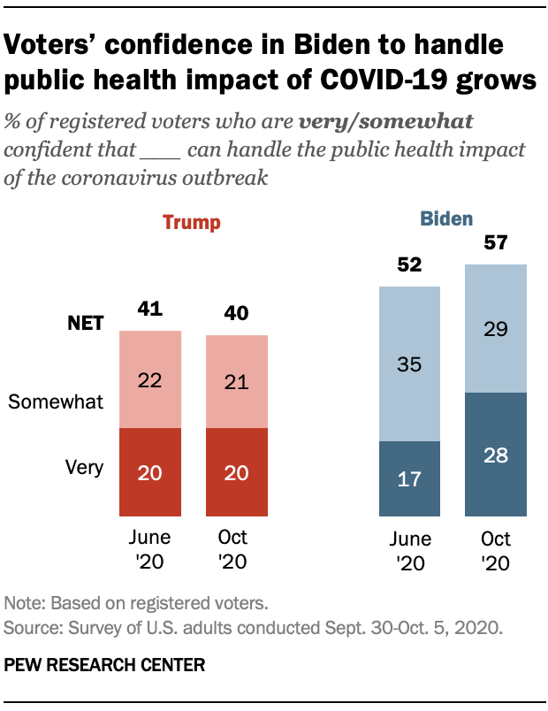 Voters’ confidence in Biden to handle public health impact of COVID-19 grows