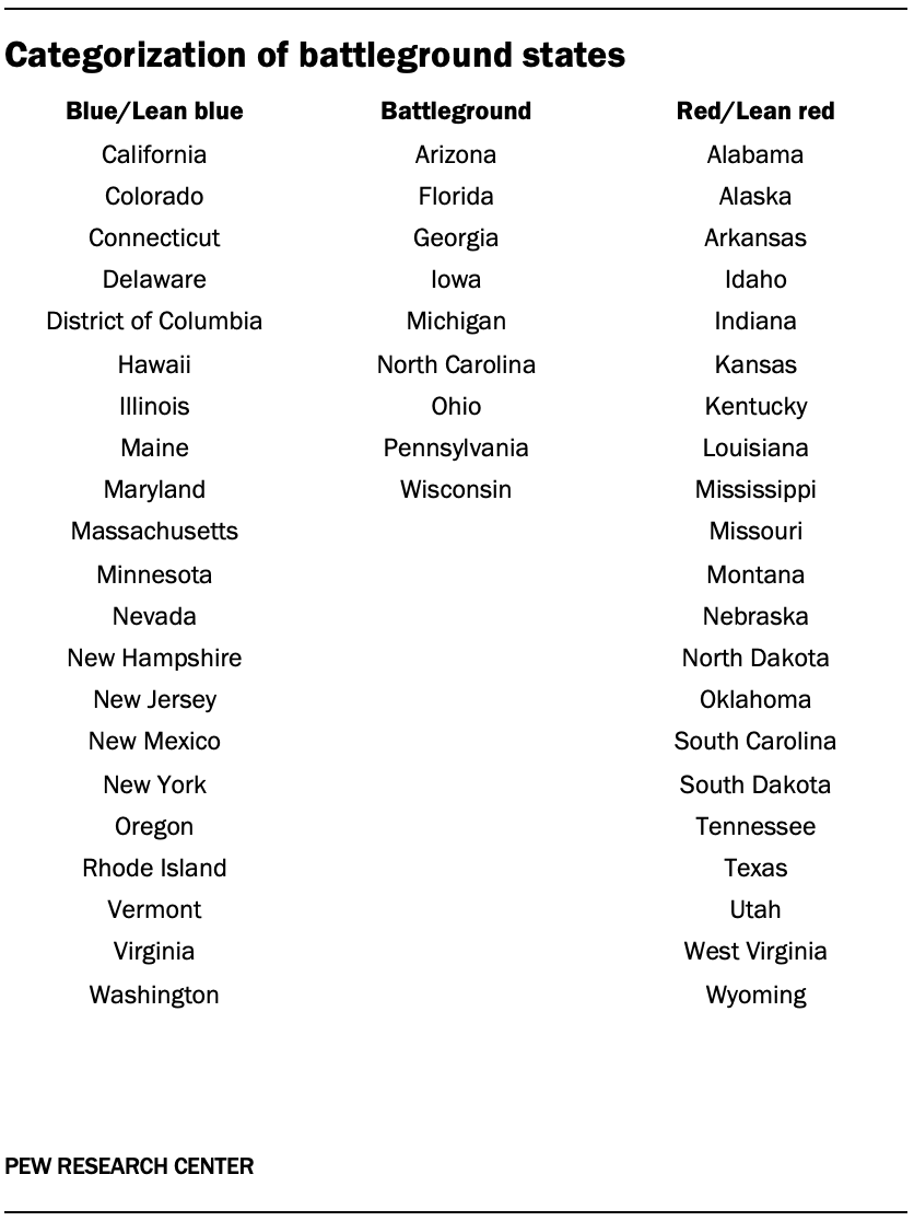 Categorization of battleground states