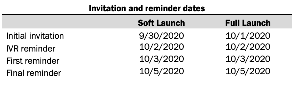 Invitation and reminder dates