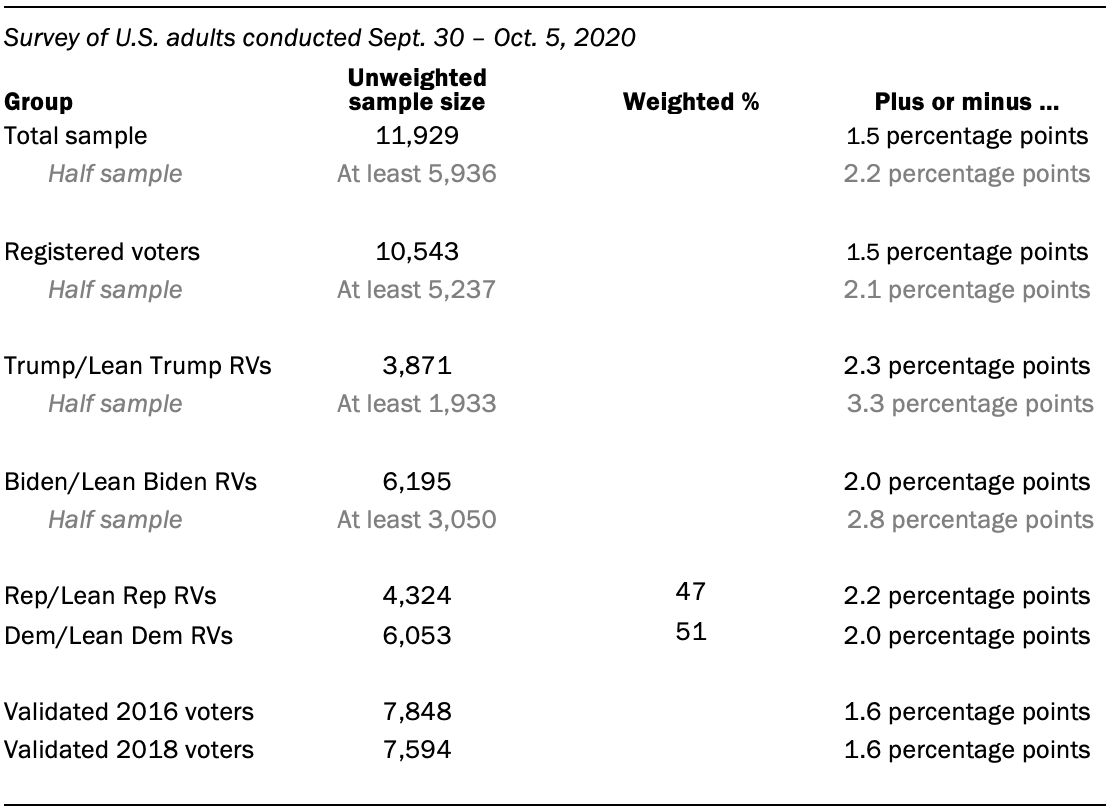 The unweighted sample sizes and the error attributable to sampling