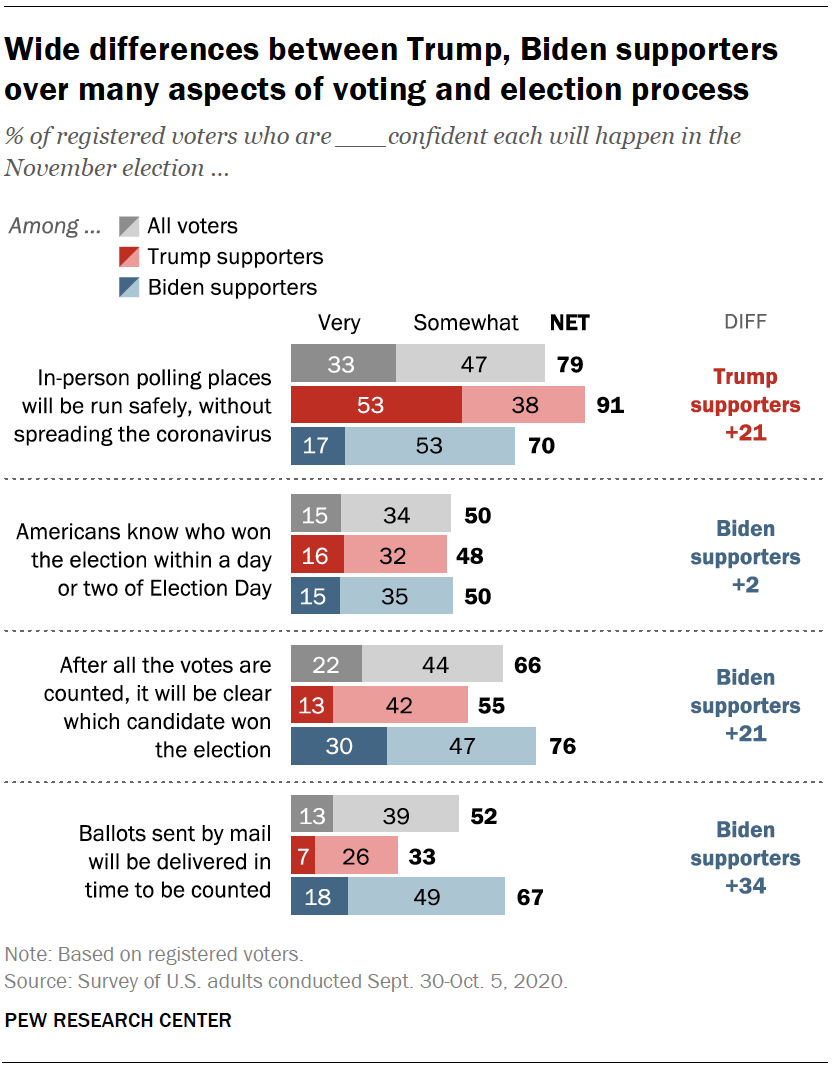 Wide differences between Trump, Biden supporters over many aspects of voting and election process