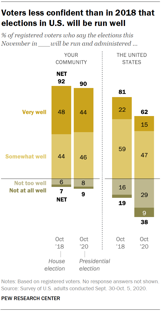 Voters less confident than in 2018 that elections in U.S. will be run well