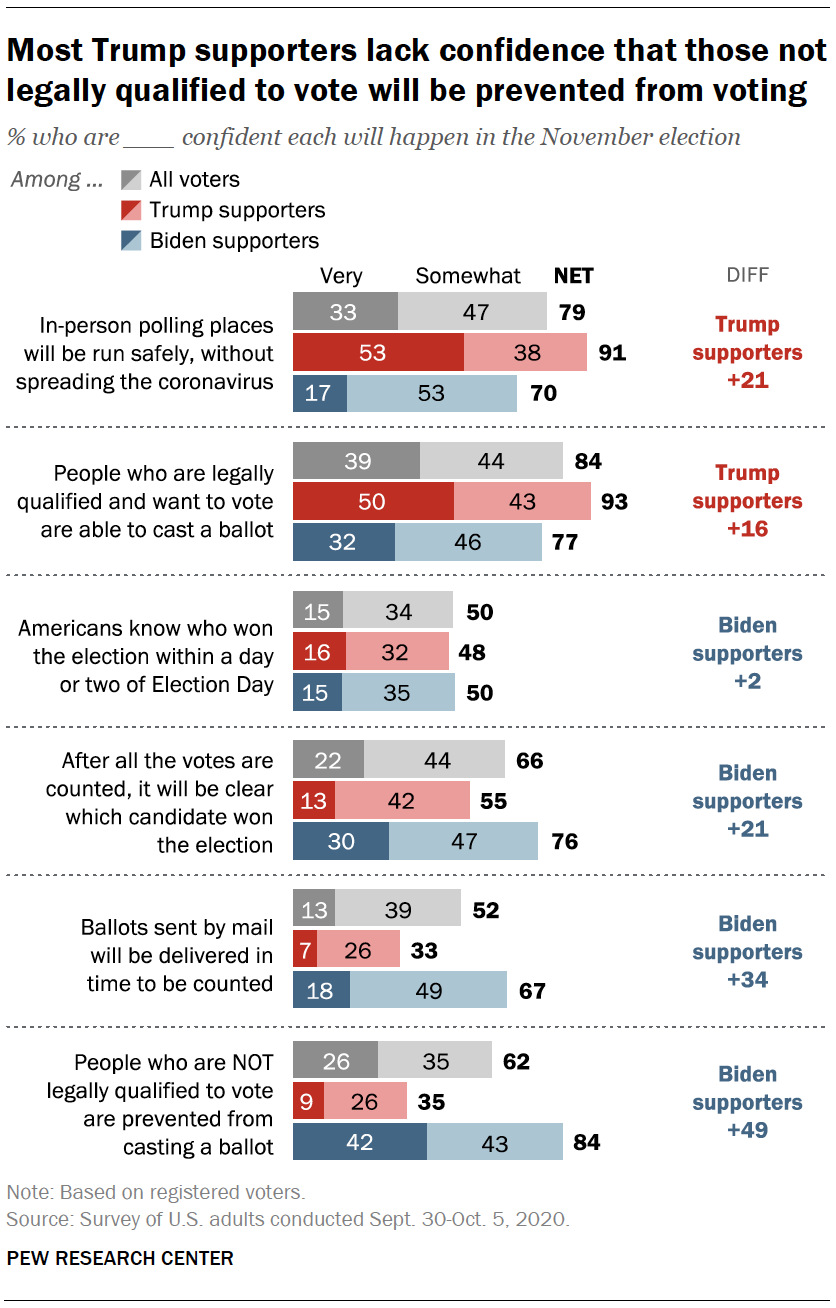 Most Trump supporters lack confidence that those not legally qualified to vote will be prevented from voting