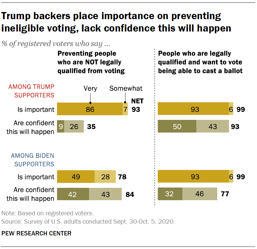 Trump backers place importance on preventing ineligible voting, lack confidence this will happen