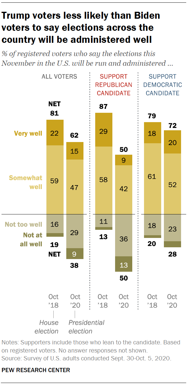 Trump voters less likely than Biden voters to say elections across the country will be administered well