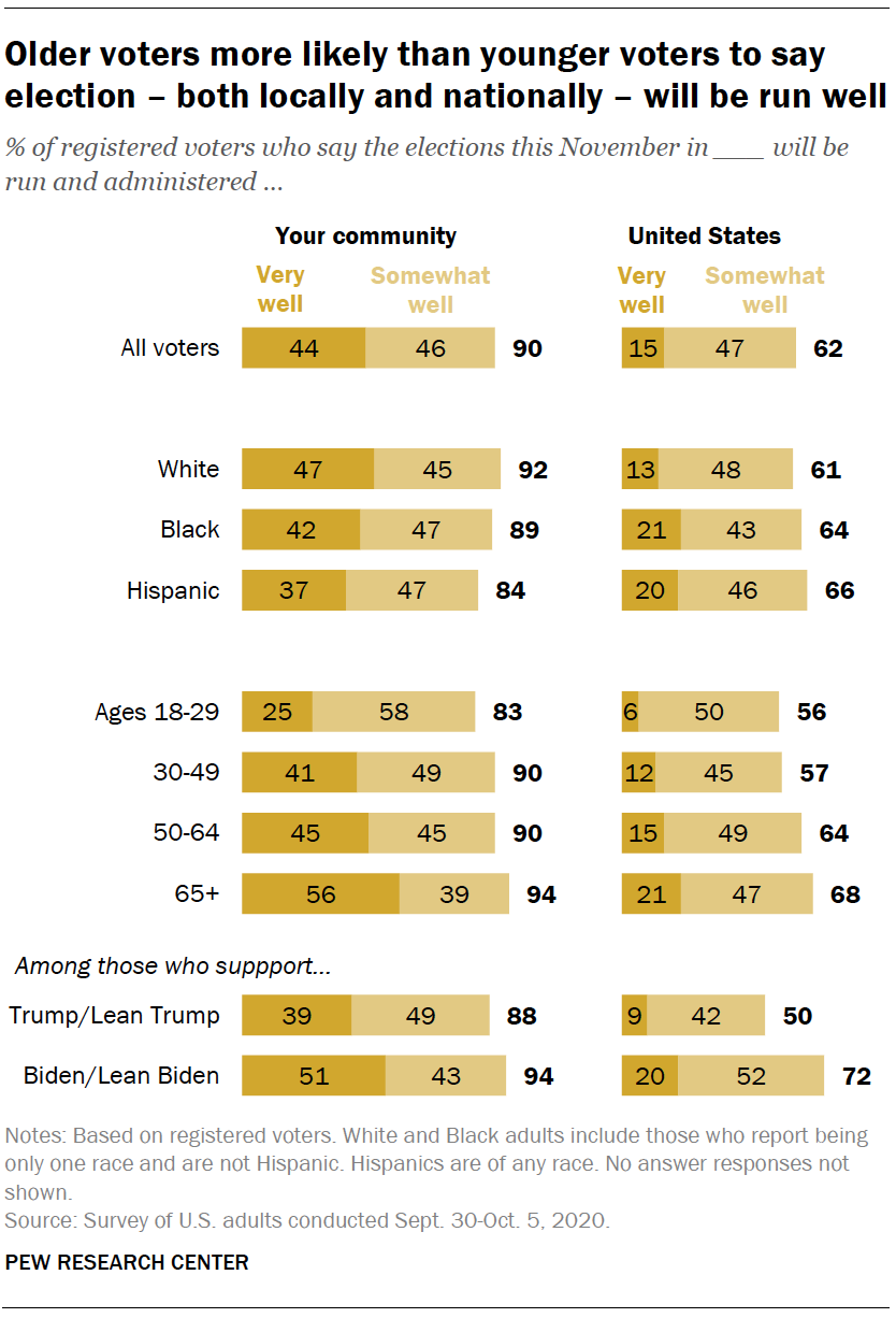 Older voters more likely than younger voters to say election – both locally and nationally – will be run well