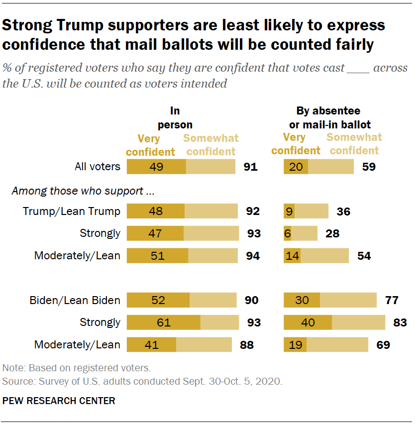 Strong Trump supporters are least likely to express confidence that mail ballots will be counted fairly