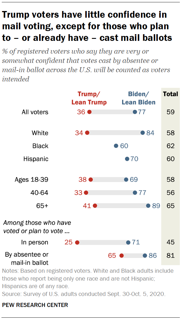 Trump voters have little confidence in mail voting, except for those who plan to – or already have – cast mail ballots