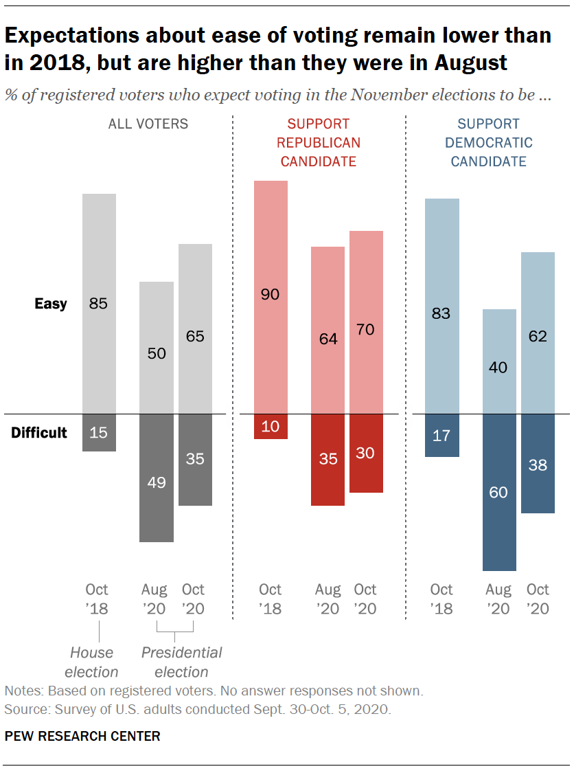 Expectations about ease of voting remain lower than in 2018, but are higher than they were in August