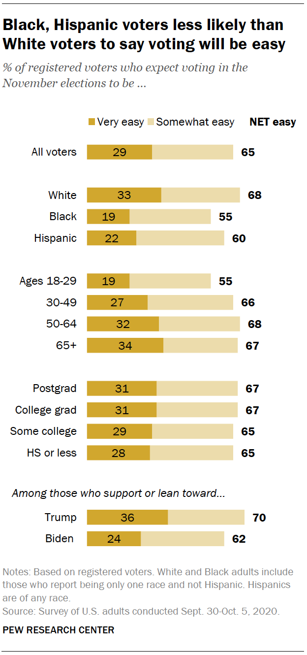 Black, Hispanic voters less likely than White voters to say voting will be easy