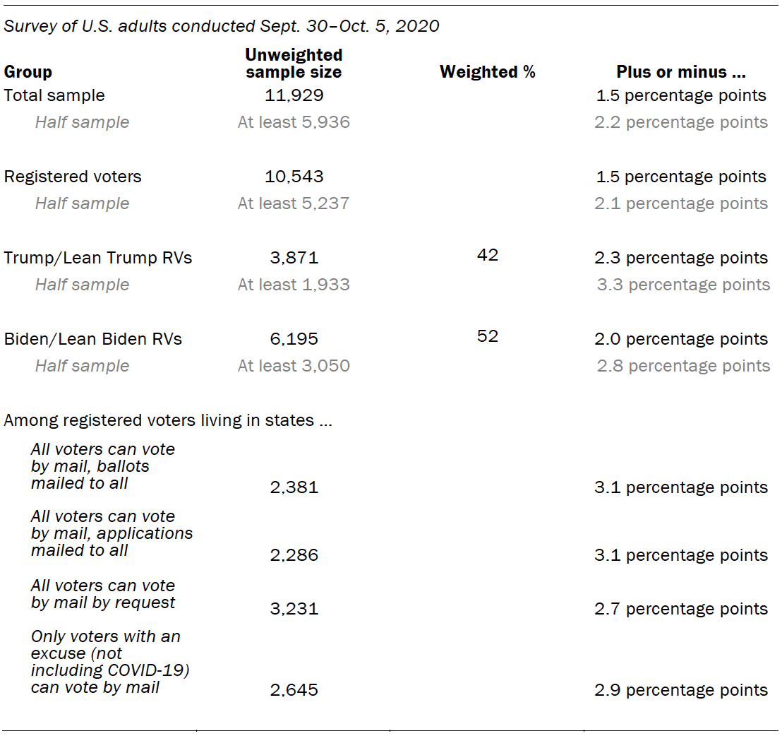 The unweighted sample sizes and the error attributable to sampling