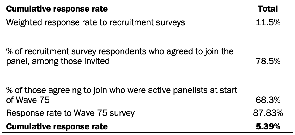 Cumulative response rate