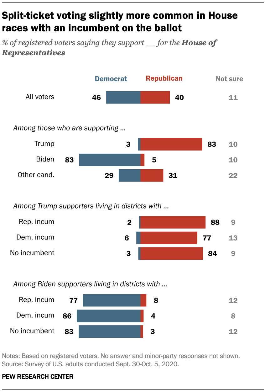 Split-ticket voting slightly more common in House races with an incumbent on the ballot