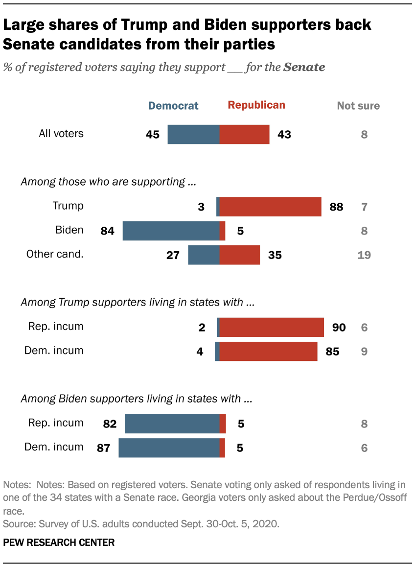 Large shares of Trump and Biden supporters back Senate candidates from their parties 