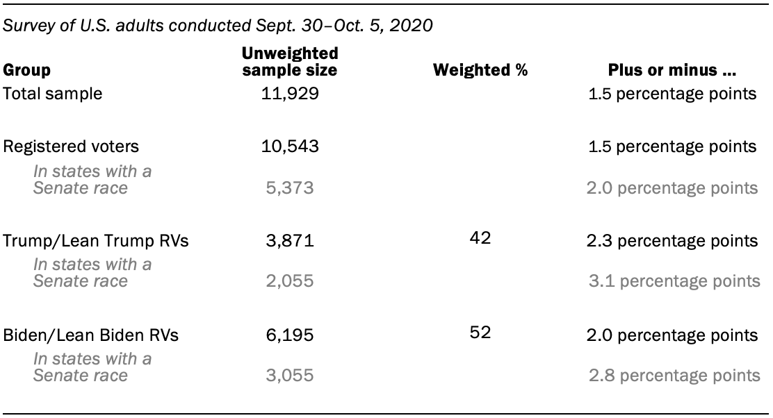 The unweighted sample sizes and the error attributable to sampling