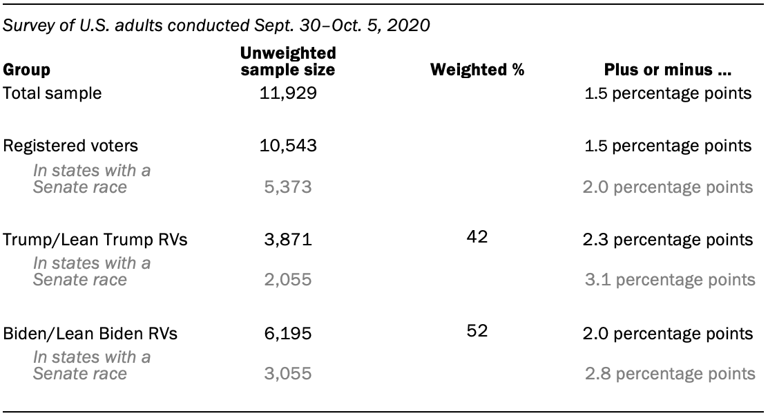 The unweighted sample sizes and the error attributable to sampling 