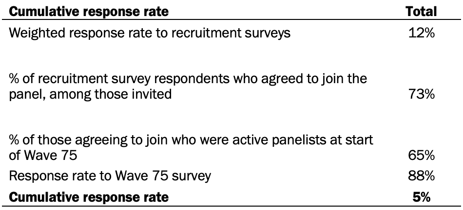 Cumulative response rate