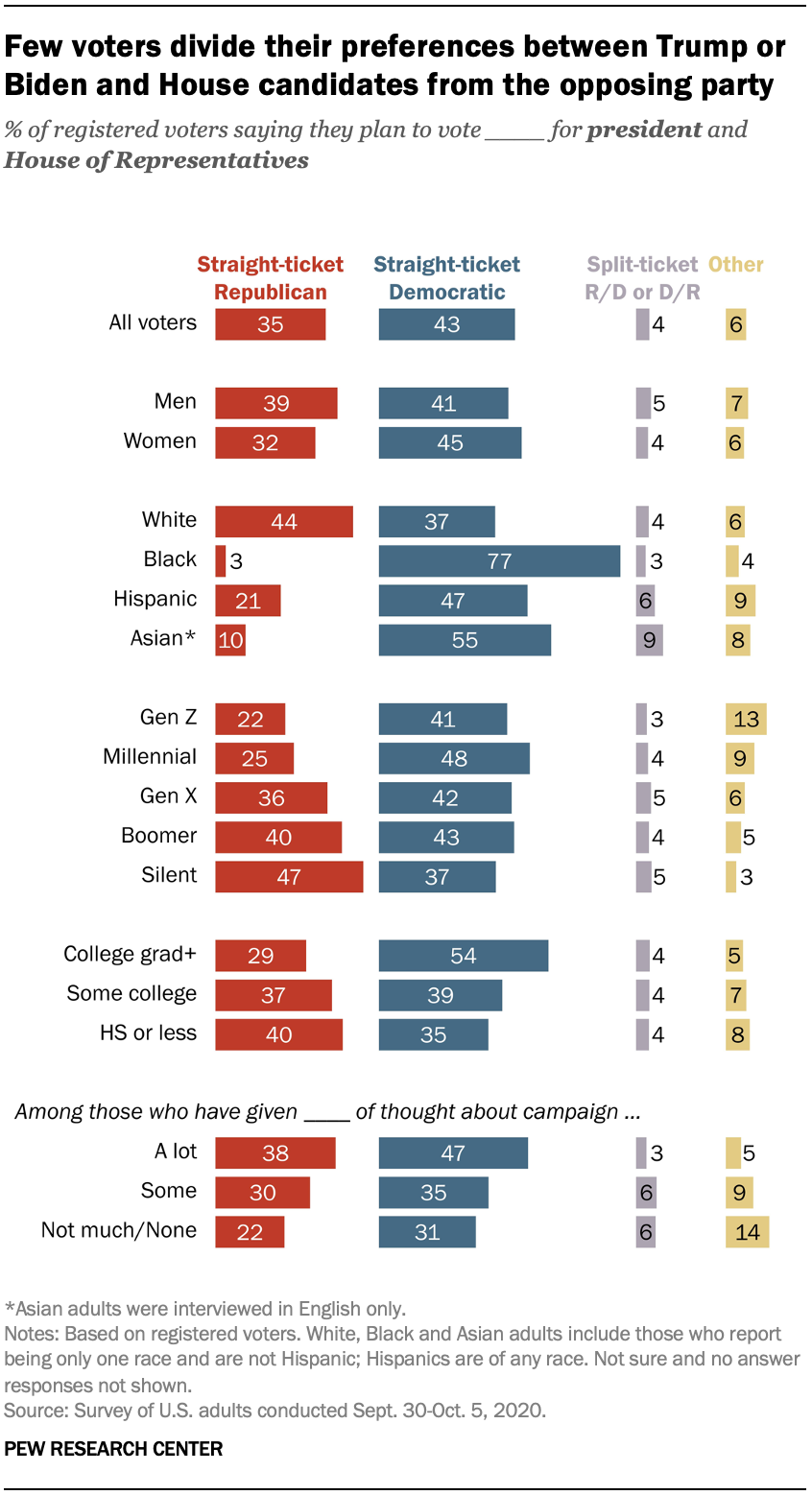 Large Shares of Voters Plan To Vote a Straight Party Ticket for