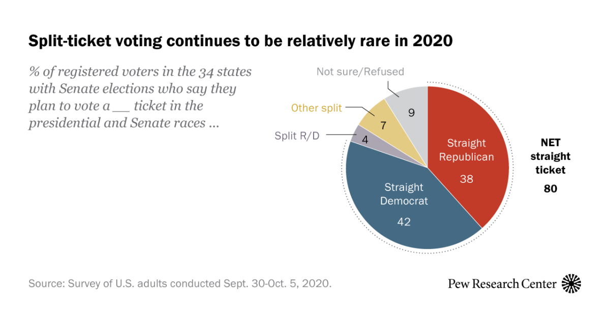 Large Shares Of Voters Plan To Vote A Straight Party Ticket For President Senate And House Pew Research Center