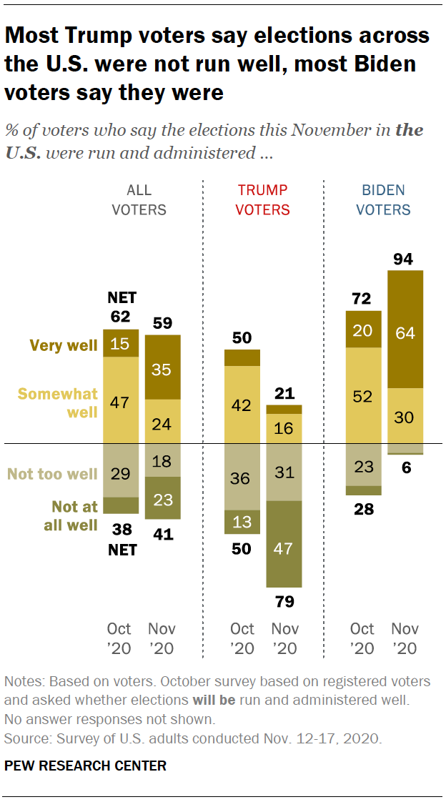 Most Trump voters say elections across the U.S. were not run well, most Biden voters say they were