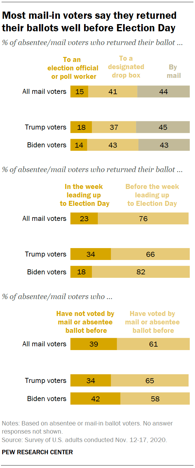 Most mail-in voters say they returned their ballots well before Election Day