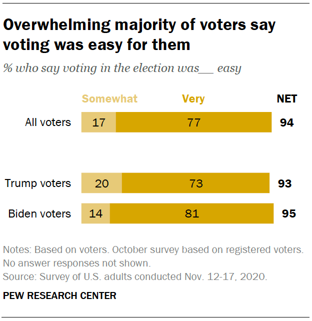 Overwhelming majority of voters say voting was easy for them 