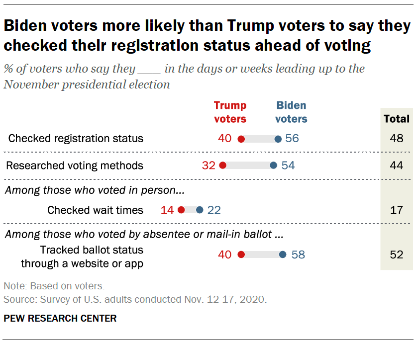 Biden voters more likely than Trump voters to say they checked their registration status ahead of voting