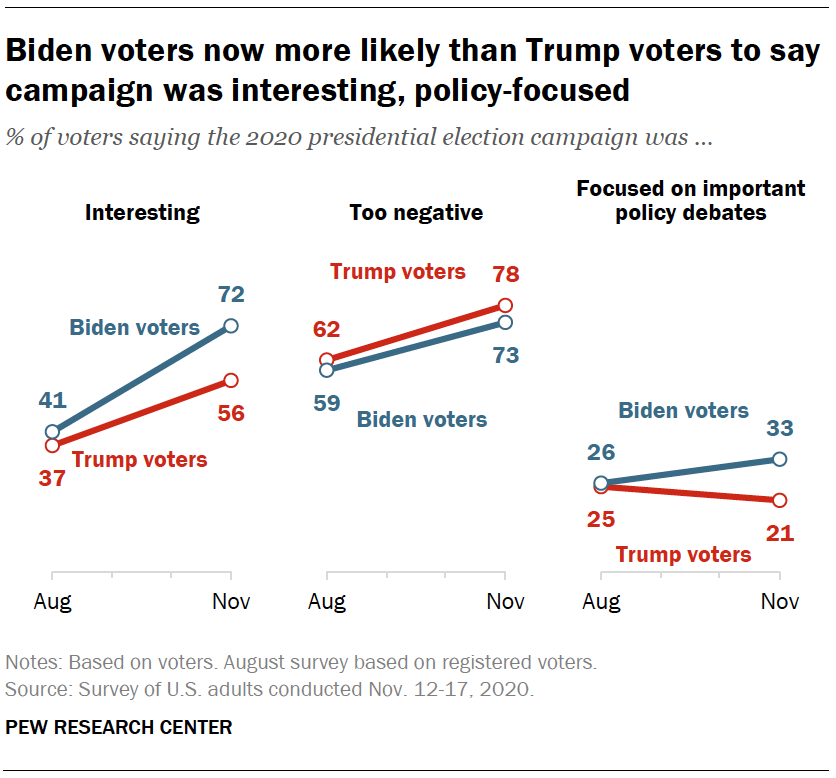 Biden voters now more likely than Trump voters to say campaign was interesting, policy-focused