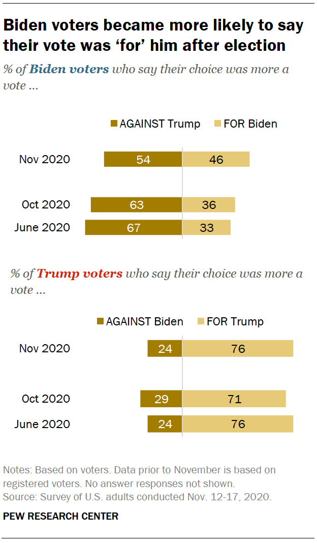 Biden voters became more likely to say their vote was ‘for’ him after election