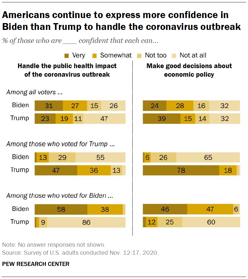 Americans continue to express more confidence in Biden than Trump to handle the coronavirus outbreak