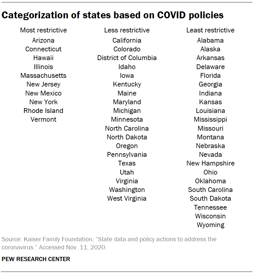 Categorization of states based on COVID policies