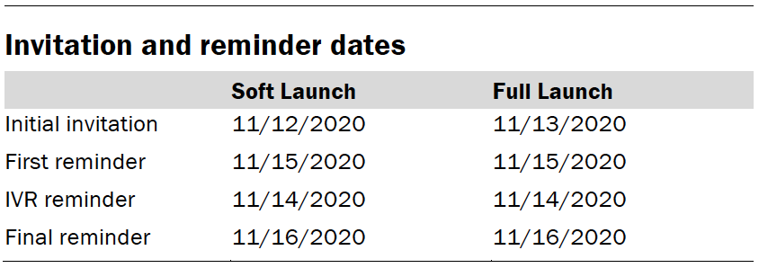 Invitation and reminder dates