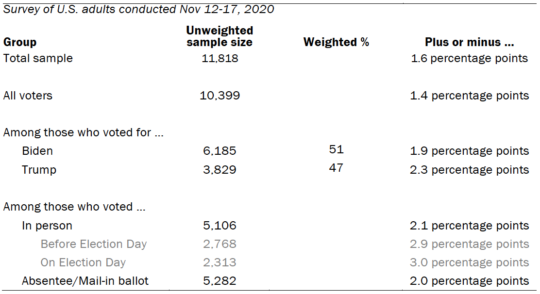 The unweighted sample sizes and the error attributable to sampling