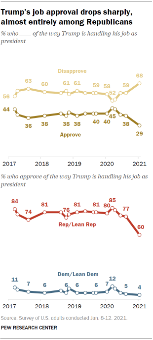 Chart shows Trump’s job approval drops sharply, almost entirely among Republicans