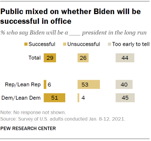 Chart shows public mixed on whether Biden will be successful in office