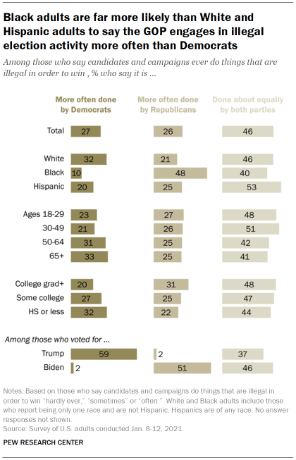 Chart shows Black adults are far more likely than White and Hispanic adults to say the GOP engages in illegal election activity more often than Democrats