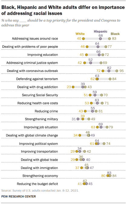 Chart shows Black, Hispanic and White adults differ on importance of addressing racial issues