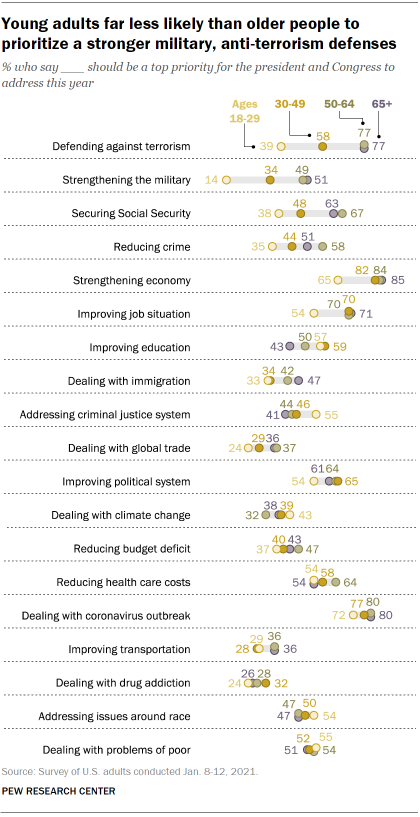 Chart shows young adults far less likely than older people to prioritize a stronger military, anti-terrorism defenses