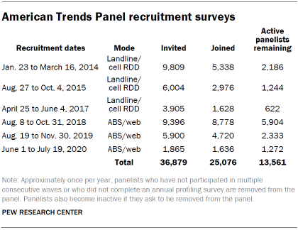 Chart shows American Trends Panel recruitment surveys