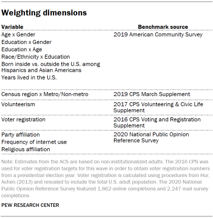 Weighting dimensions