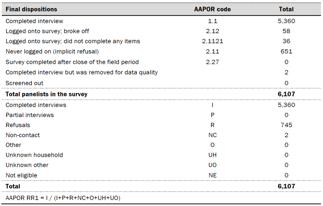 Table shows dispositions and response rates