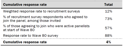 Table shows cumulative response rate