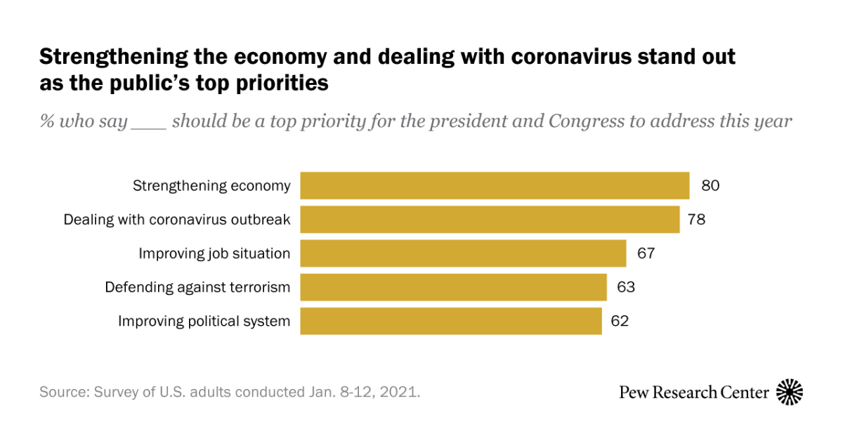 Economy And Covid 19 Top Americans Policy Agenda For 21 Pew Research Center