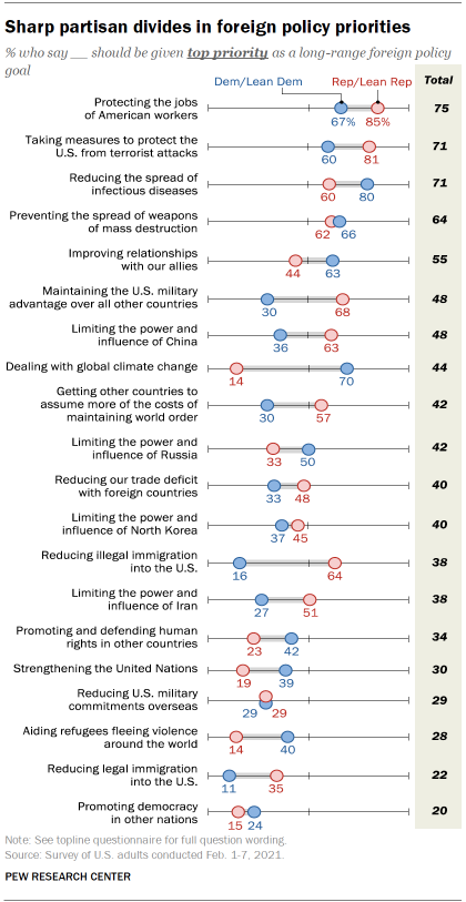 Chart shows sharp partisan divides in foreign policy priorities